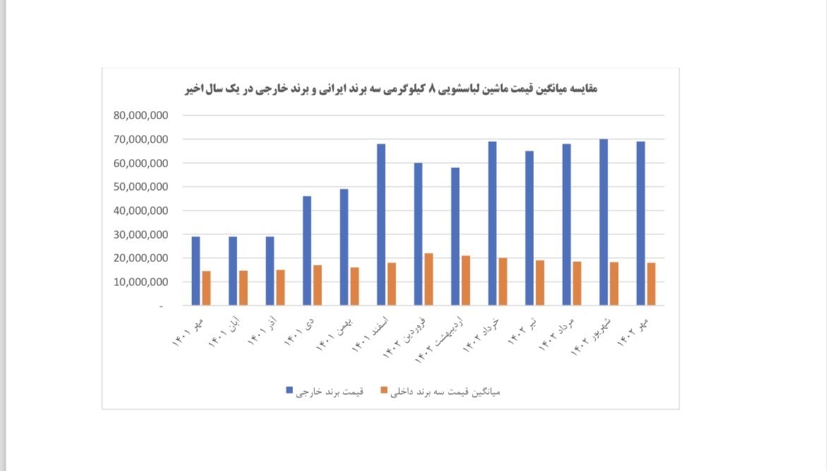 قیمت ماشین لباسشویی قاچاق ۳ برابر نمونه مشابه داخلی