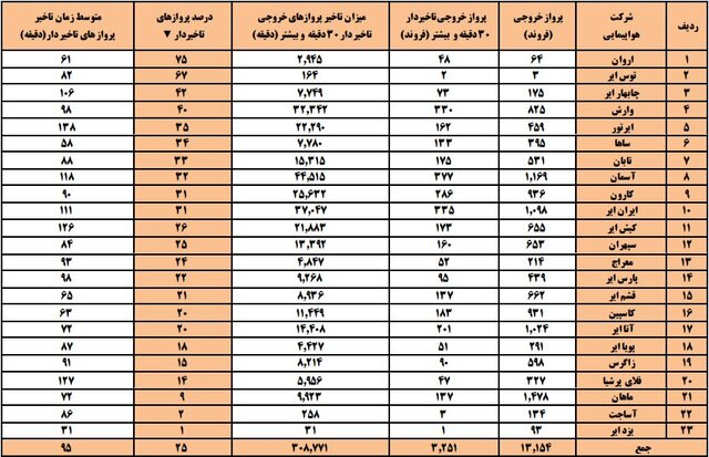 متوسط تاخیر پرواز ایرلاین‌ها به ۹۵ دقیقه رسید