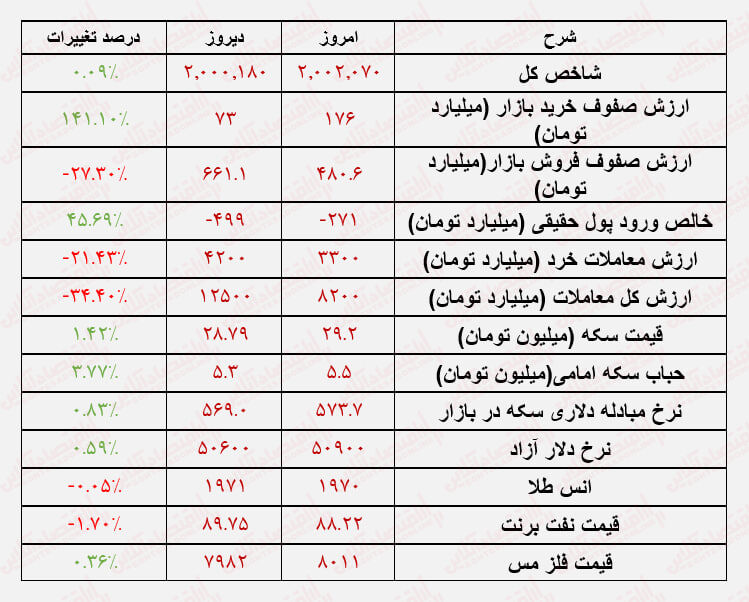 مرز حیات و زندگی در بورس/ سطحی که همواره باید حفظ می‌شود!