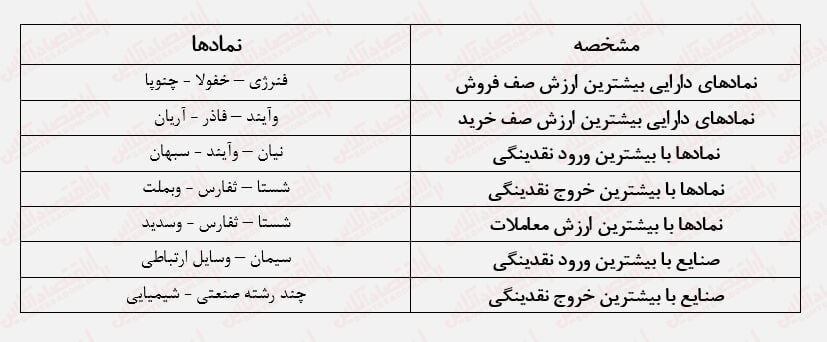 مرز حیات و زندگی در بورس/ سطحی که همواره باید حفظ می‌شود!