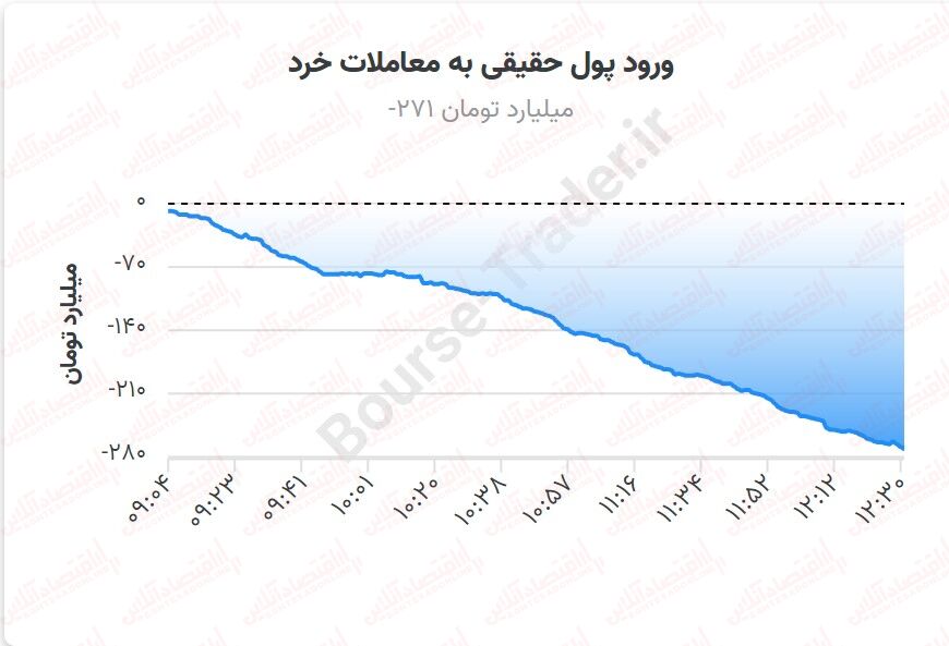 مرز حیات و زندگی در بورس/ سطحی که همواره باید حفظ می‌شود!