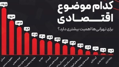 مسکن، حقوق و تورم ۳ دغدغه اقتصادی مردم تهران