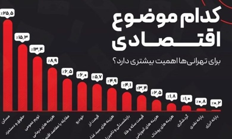 مسکن، حقوق و تورم ۳ دغدغه اقتصادی مردم تهران