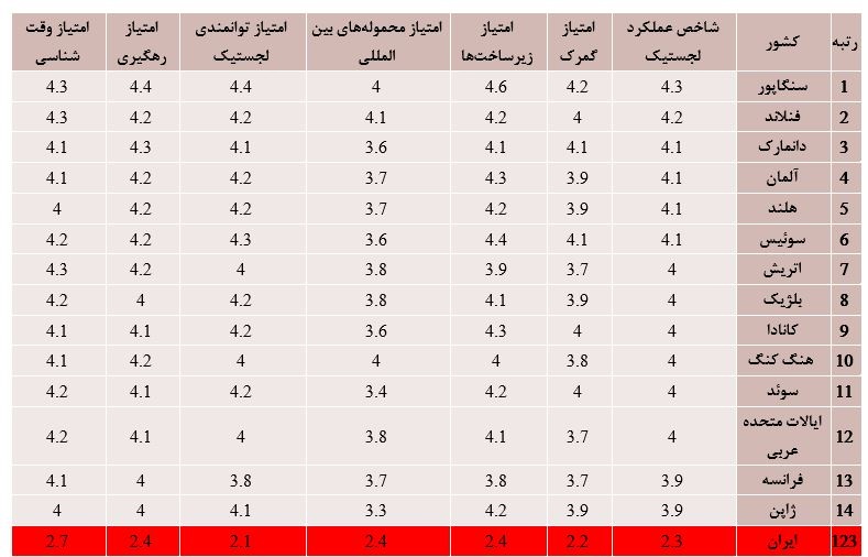 معرفی شرکت پرتو بار فرابر خلیج فارس نماد "حپرتو"