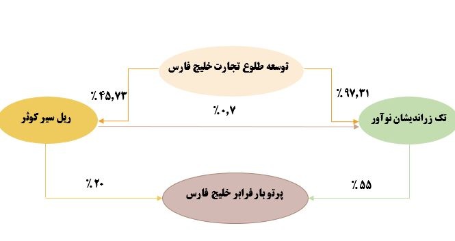 معرفی شرکت پرتو بار فرابر خلیج فارس نماد "حپرتو"