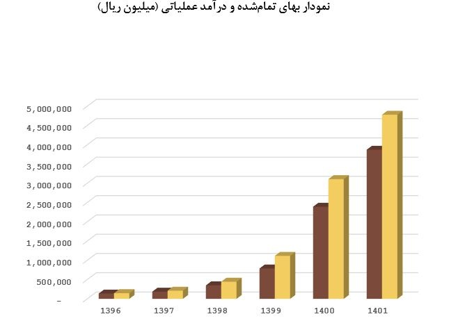 معرفی شرکت پرتو بار فرابر خلیج فارس نماد "حپرتو"