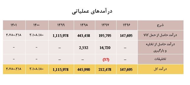 معرفی شرکت پرتو بار فرابر خلیج فارس نماد "حپرتو"