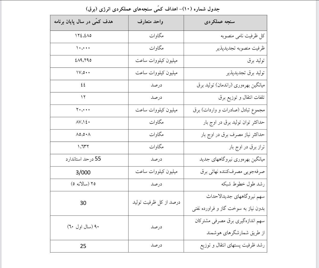 میزان تولید برق تجدیدپذیر تا پایان برنامه هفتم تعیین شد