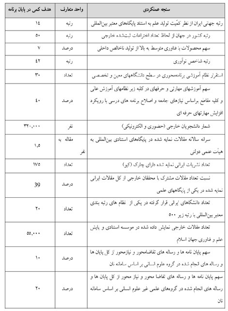 هدف‌گذاری حضور ایران در جایگاه ۱۴ تولید علم در دنیا