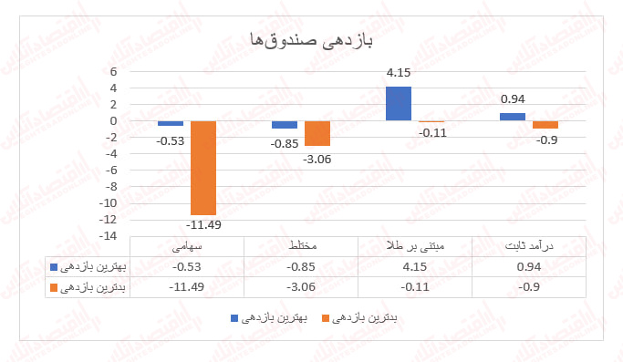 وضعیت اسفناک صندوق‌های سهامی!