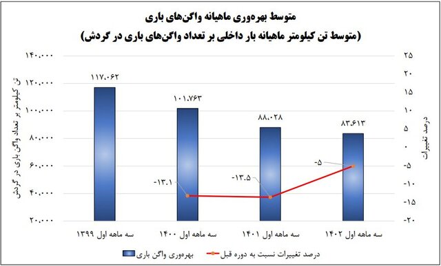 وضعیت بهره‌وری واگن‌های باری و مسافری