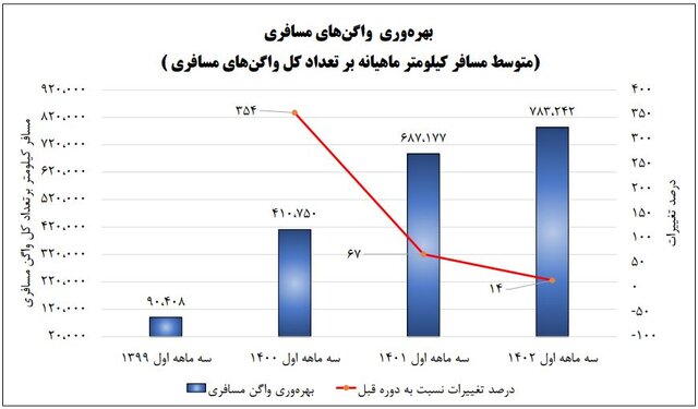 وضعیت بهره‌وری واگن‌های باری و مسافری