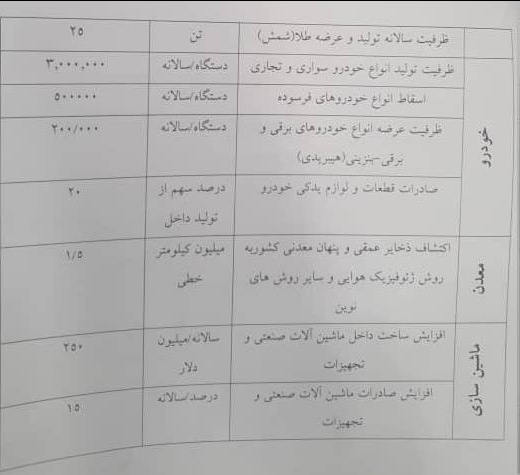 پیش‌بینی تولید سالانه ۳ میلیون خودرو در طول اجرای برنامه هفتم