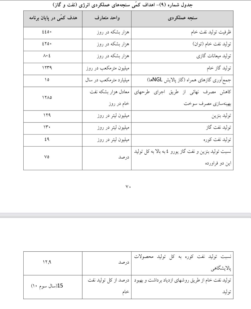 پیش‌بینی تولید ۱۲۹ میلیون لیتر بنزین روزانه تا پایان برنامه هفتم