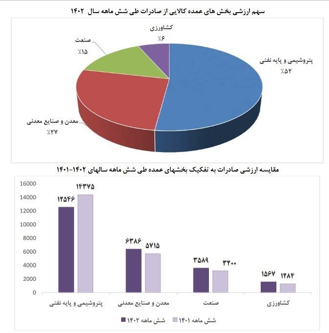 صادرات , قیمت ارز , تولید ملی , 