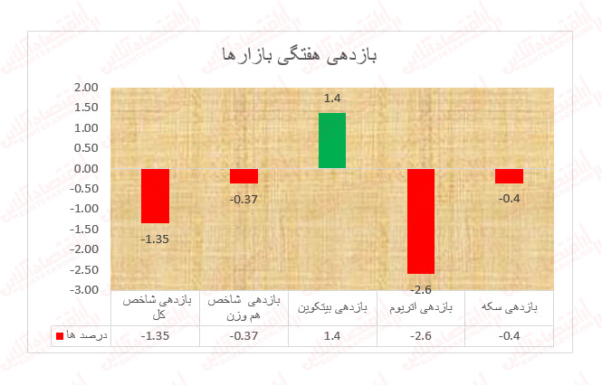 چهارمین هفته متوالی با بازدهی منفی برای بورس