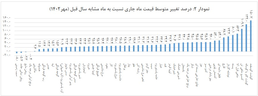 کاهش 3.2 درصدی قیمت برنج ایرانی در مهرماه