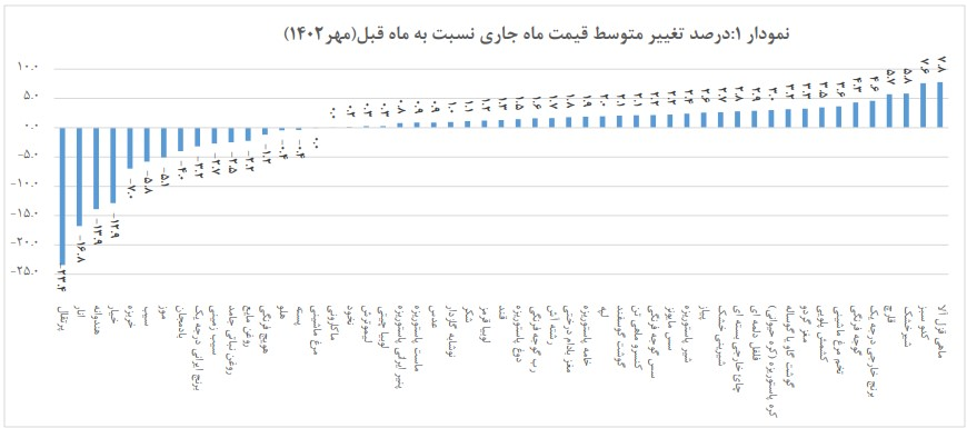 کاهش 3.2 درصدی قیمت برنج ایرانی در مهرماه