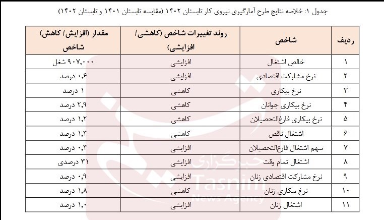 کاهش بیکاری به پایین‌ترین رکورد در ۱۷ سال اخیر/ افزایش ۳۱۵ هزار نفری اشتغال فارغ التحصیلان