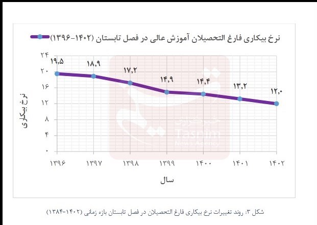 کاهش بیکاری به پایین‌ترین رکورد در ۱۷ سال اخیر/ افزایش ۳۱۵ هزار نفری اشتغال فارغ التحصیلان