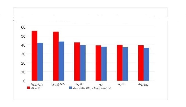 کاهش تورم لوازم خانگی طی ۶ ماه گذشته