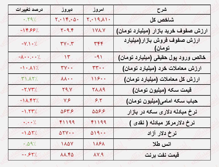 کاهش شدید ارزش معاملات در آخرین روز معاملاتی هفته/ بورس دوباره نزولی می‌شود؟