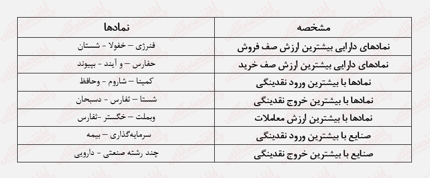 کاهش شدید ارزش معاملات در آخرین روز معاملاتی هفته/ بورس دوباره نزولی می‌شود؟