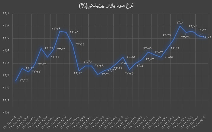 کاهش مجدد نرخ بهره بین بانکی برای دومین هفته متوالی