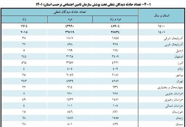 کاهش ۱۵ درصدی حوادث شغلی در سال گذشته