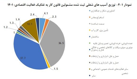 کاهش ۱۵ درصدی حوادث شغلی در سال گذشته