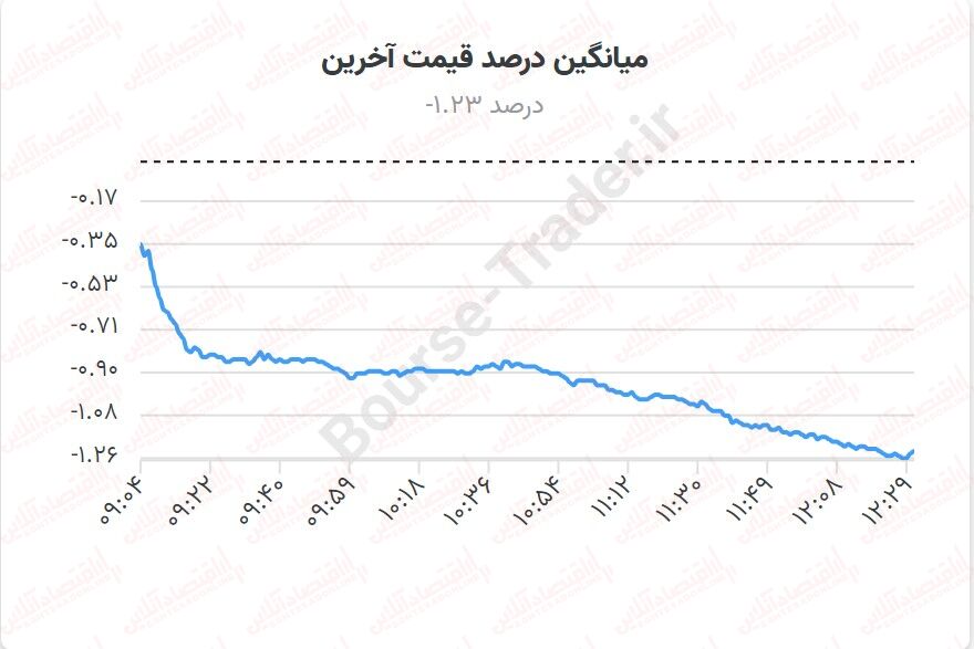 گزارش یک صنعت کل بورس را تحت تاثیر قرار داد!