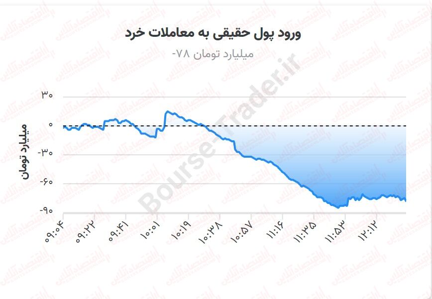 گزارش یک صنعت کل بورس را تحت تاثیر قرار داد!