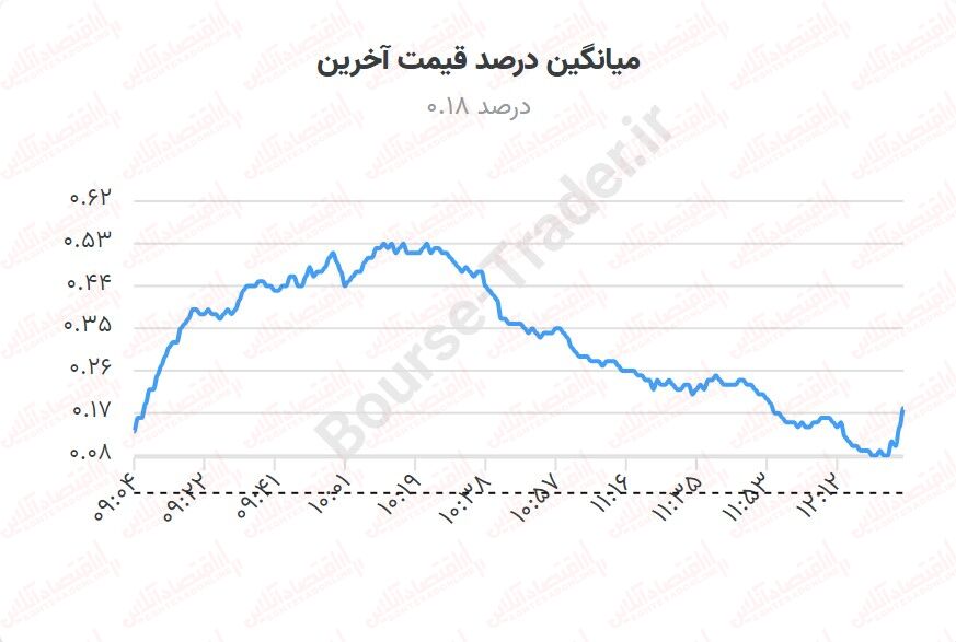 گزارش‌های خوب شش ماهه هم دردی از بورس دوا نکرد!/ گردابه رکود در بورس ادامه دارد