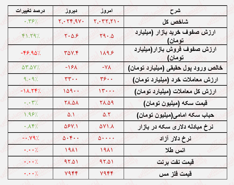 گزارش‌های خوب شش ماهه هم دردی از بورس دوا نکرد!/ گردابه رکود در بورس ادامه دارد