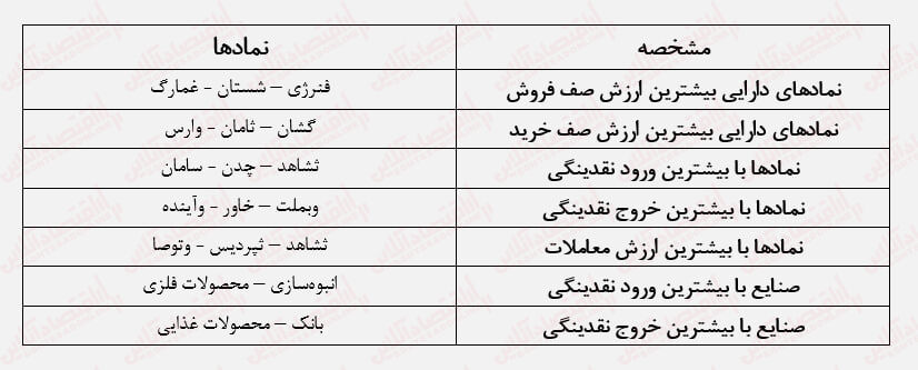 گزارش‌های خوب شش ماهه هم دردی از بورس دوا نکرد!/ گردابه رکود در بورس ادامه دارد