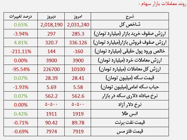 گزارش‌های ۶ ماهه به کمک بورس خواهند آمد؟/ ریزش سهام غیر قابل توجیه شد؟