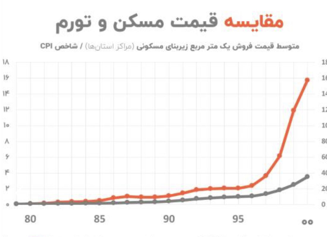 یکه‌تازی مسکن بر بلندای نمودار تورم/ وقتی خانه تابع ماست نیست!