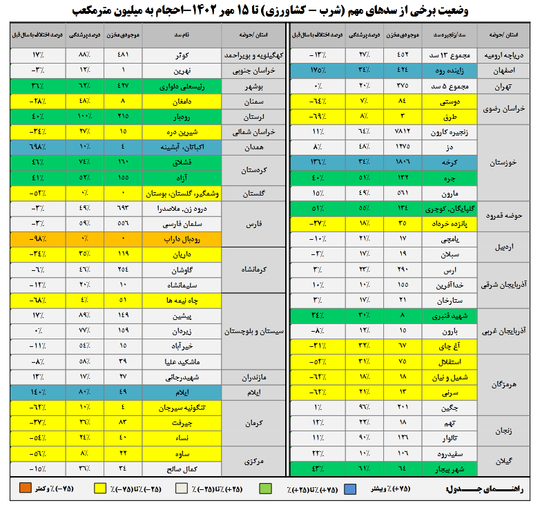 سه سد بیشتر از ۹۰ درصد آب دارند