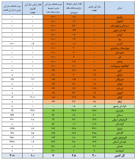 سه سد بیشتر از ۹۰ درصد آب دارند