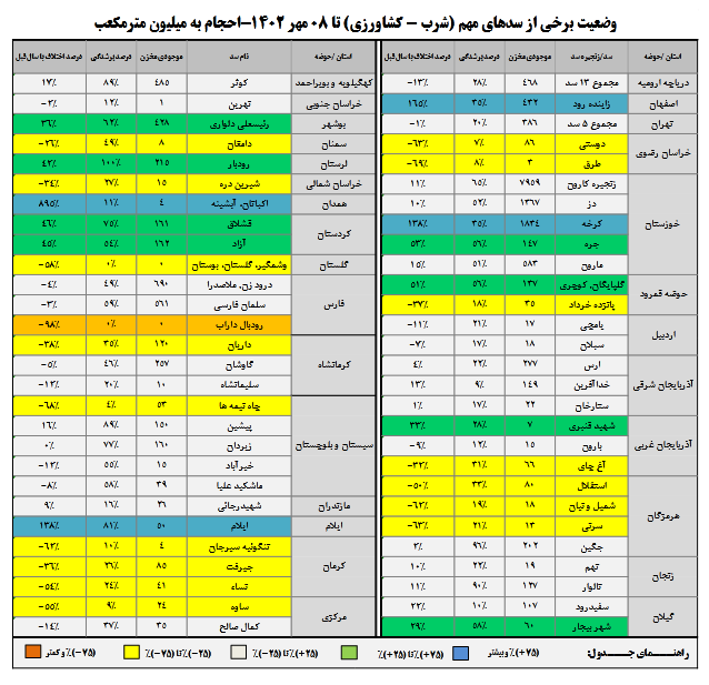 ۴۳ درصد مخازن سدهای کشور پر هستند