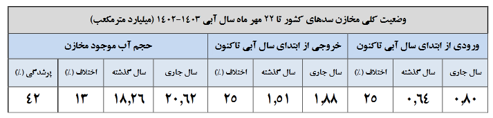 ۸ سد کمتر از ۱۰ درصد آب دارند