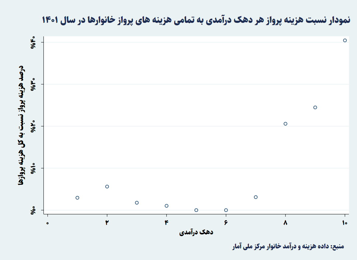 35 هزار میلیارد تومان یارانه سوخت هواپیما به جیب چه کسی می‌رود