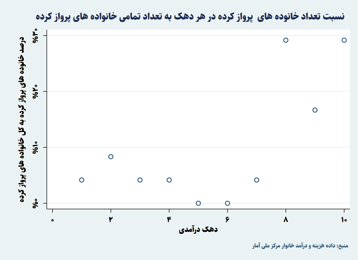 35 هزار میلیارد تومان یارانه سوخت هواپیما به جیب چه کسی می‌رود