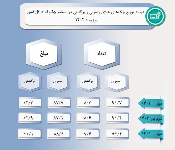 بانک مرکزی جمهوری اسلامی ایران , چک برگشتی , 