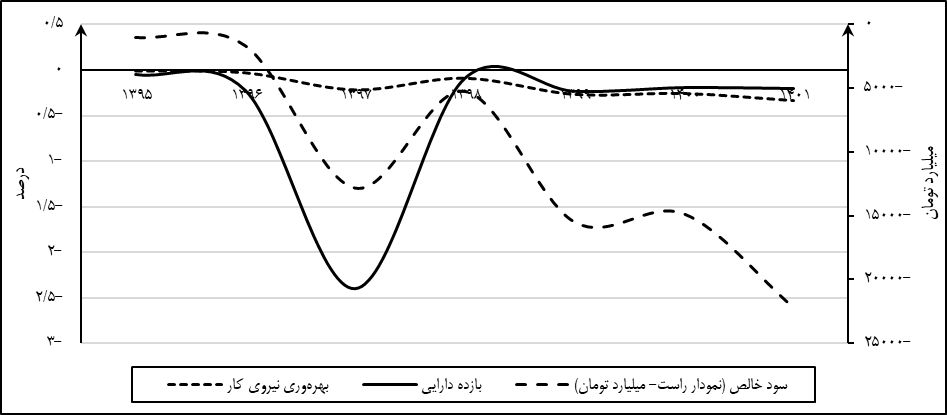 آیا خصوصی ‎سازی موجب بهبود عملکرد صنعت خودرو می‌ ‎شود؟ 