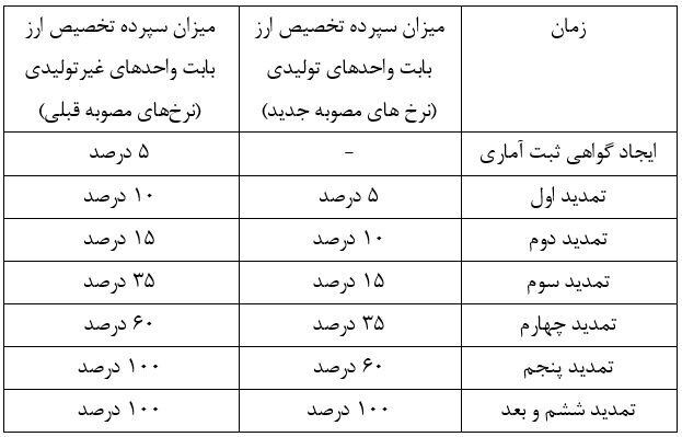 اصلاح بخشنامه «مسدوسازی سپرده ریالی متقاضیان تخصیص ارز»