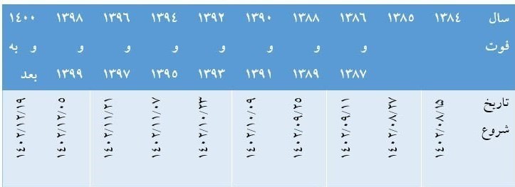 اضافه شدن ۲ بانک به فرایند انتقال سهام عدالت متوفیان + جدول زمان بندی انتقال