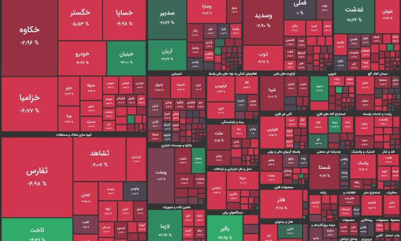 افزایش فشار فروش در بورس با صف‌های فروش گروه خودرویی!