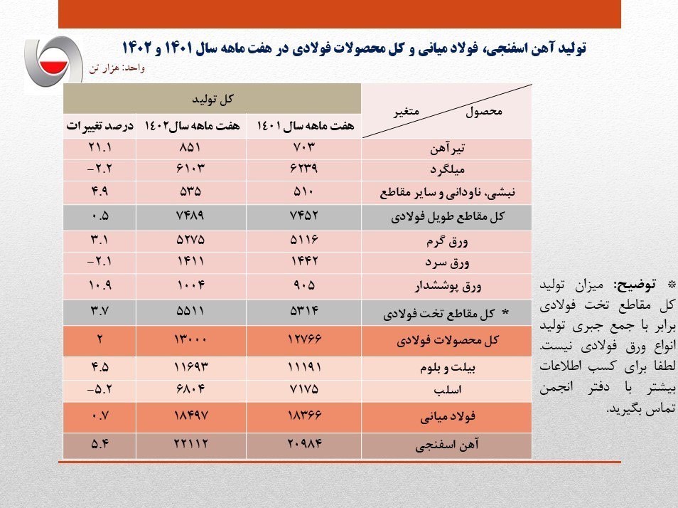 افزایش ۲۱ درصدی تولید تیرآهن در ۷ ماهه امسال+ جدول