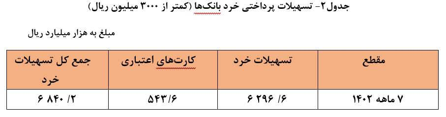 افزایش ۲۳ درصدی تسهیلات پرداختی توسط شبکه بانکی